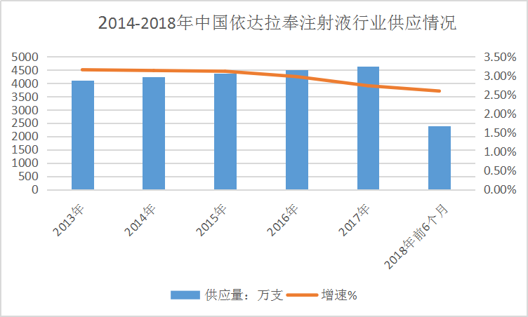 2019年中国依达拉奉产业现状调研及供给与需求研究分析
