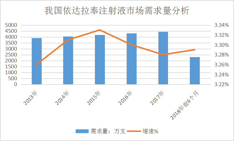 2019年中国依达拉奉产业现状调研及供给与需求研究分析