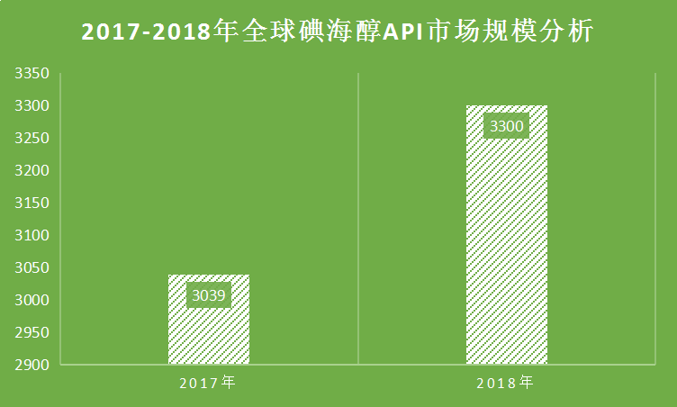 全球碘海醇注射液行业市场现状调研分析