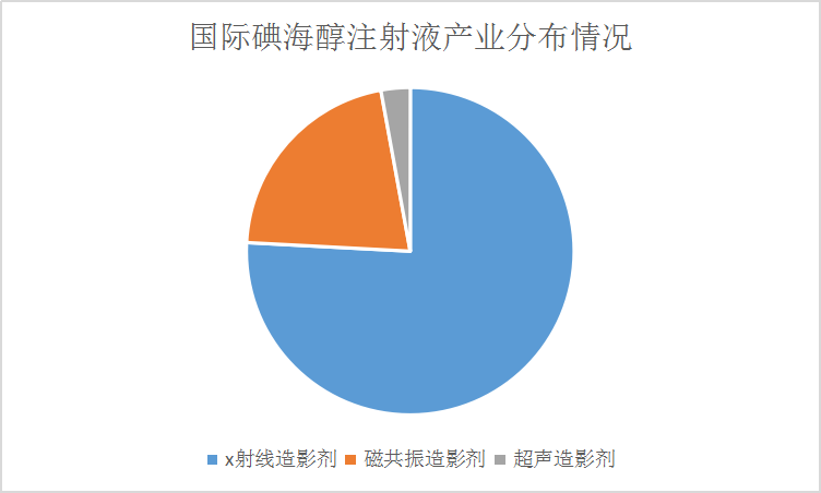 全球碘海醇注射液行业市场现状调研分析