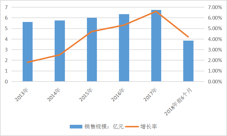 2019年中国碘海醇行业现状及市场需求调研分析