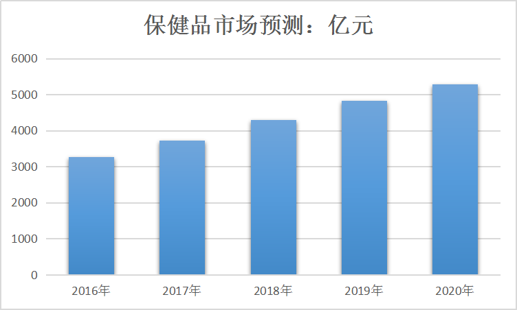 2019年中国保健品行业市场现状研究分析