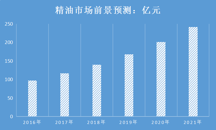 2019中国精油行业发展前景预测分析