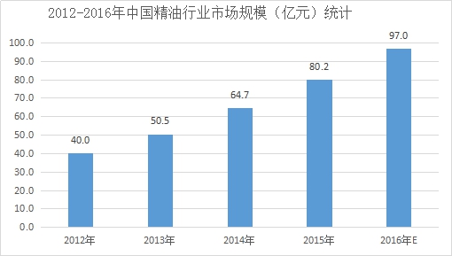 2019年中国精油产业发展现状深度研究分析