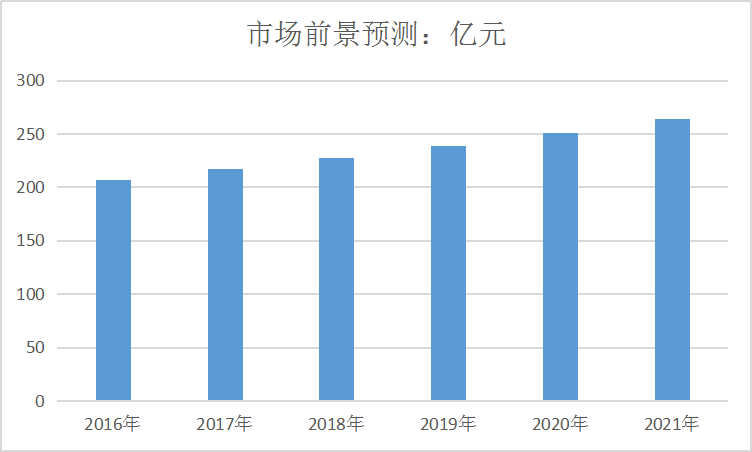 全球精油产业发展现状及前景规模市场预测分析