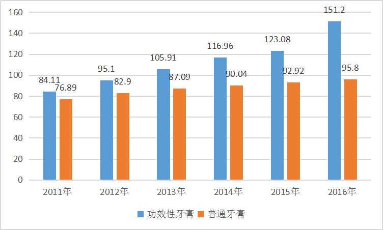 2019年牙膏行业现状调研及市场深度研究分析