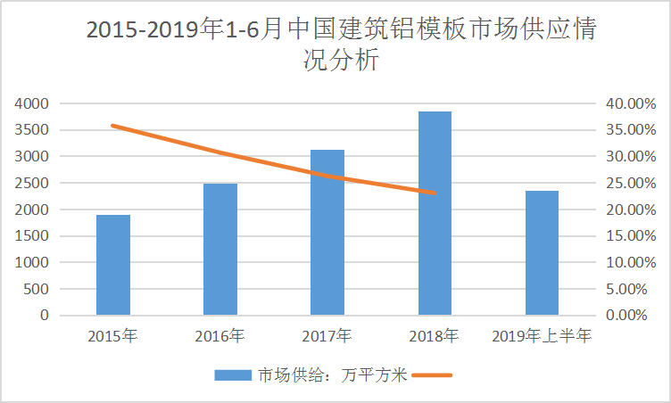 2019年中国建筑铝膜板行业发展趋势及现状深度调研分析