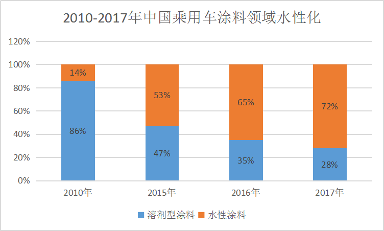 2019年中国水性车用涂料行业现状调研及市场趋势分析