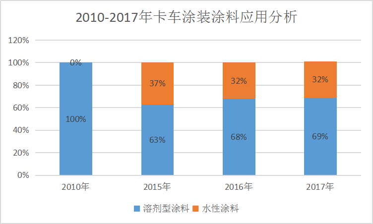 2019年中国水性车用涂料行业现状调研及市场趋势分析