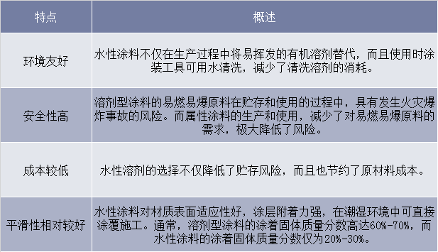 2019年中国水性车用涂料行业现状调研及市场趋势分析
