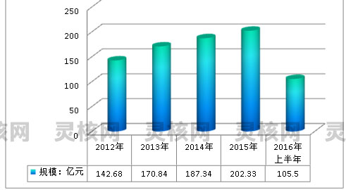 2019中国心血管疾病行业现状研究与市场规模趋势分析