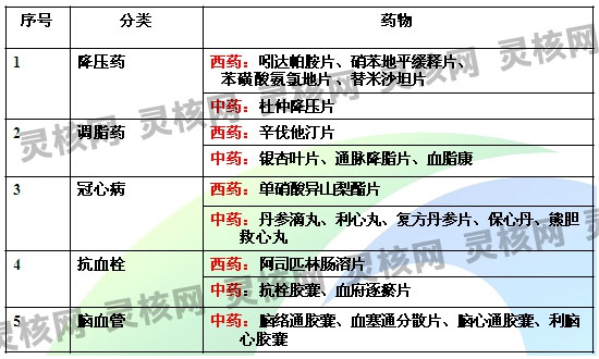 2019年全球心脑血管药市场现状调研及行业销售额分析
