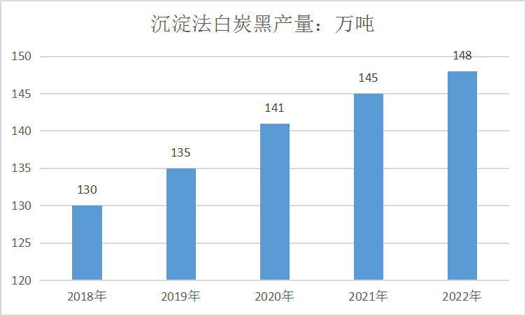 2019年中国白炭黑行业发展趋势调研分析