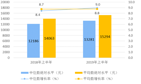 2019年上半年居民收入与消费支出情况分析