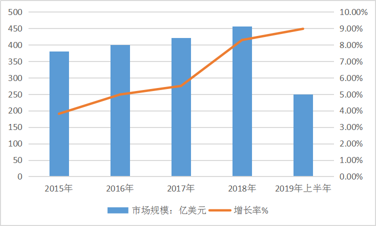 2019年全球胶黏剂行业发展现状调研及市场研究分析