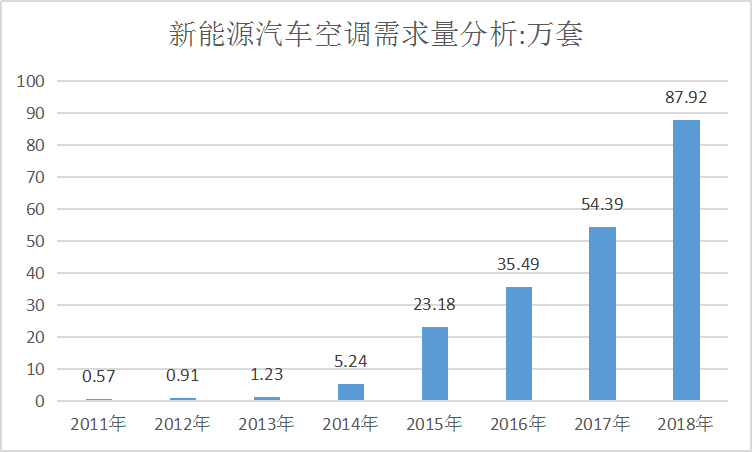 2019年中国新能源汽车空调系统行业发展现状调研及市场分析