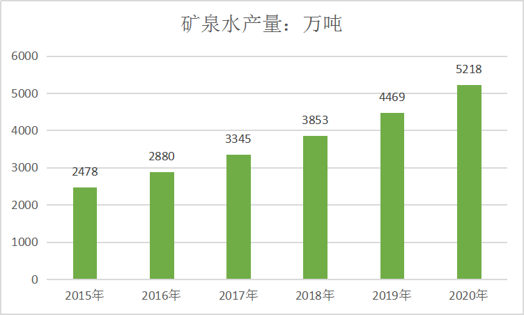 2019年中国矿泉水行业发展现状深度研究分析