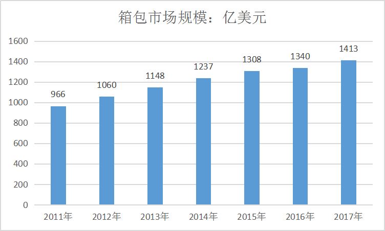 2019年中国箱包产业发展现状及前景市场调研分析