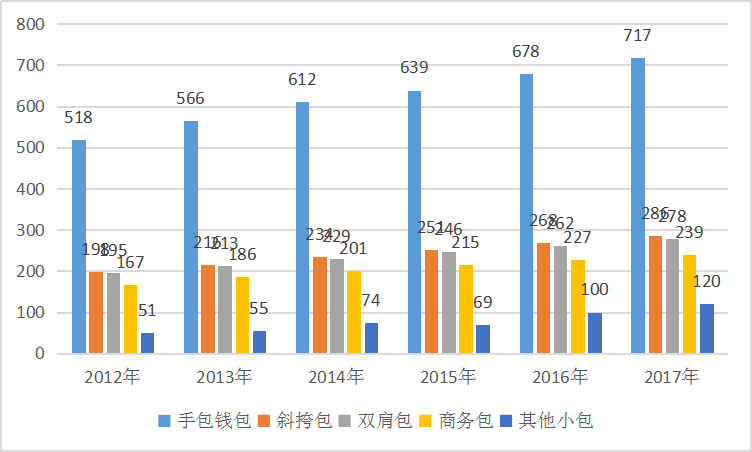 2019年中国箱包产业发展现状及前景市场调研分析