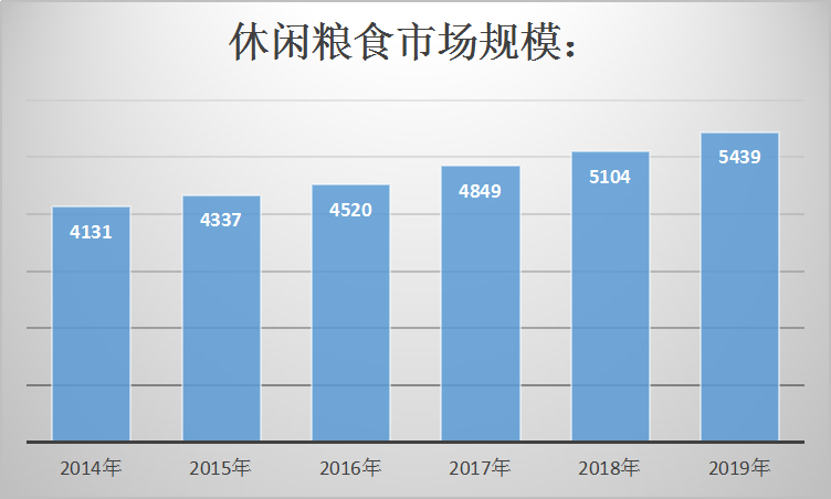 食品行业市场调研报告 休闲食品行业市场现状及规模速增分析2019