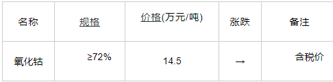 2019年7月16日国内氧化钴价格市场行情分析