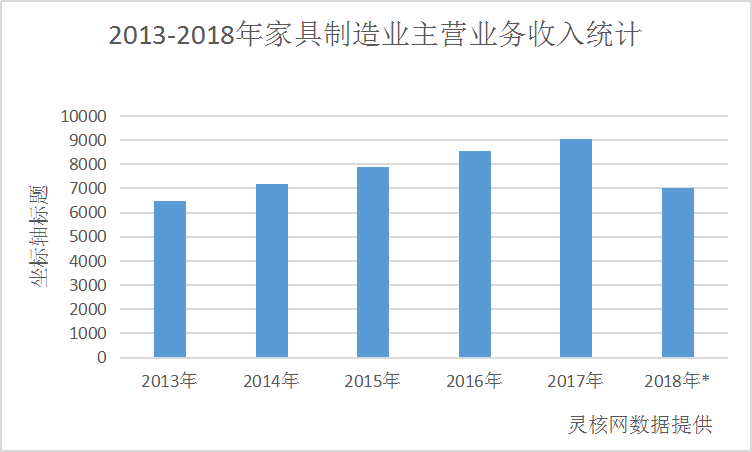 2019年中国家具行业现状及家具行业营收收入趋势研究分析