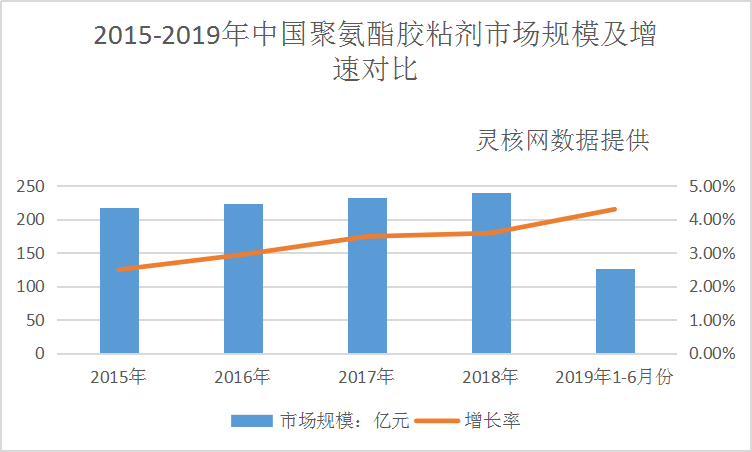 2019年中国聚氨酯胶粘剂行业现状调研分析