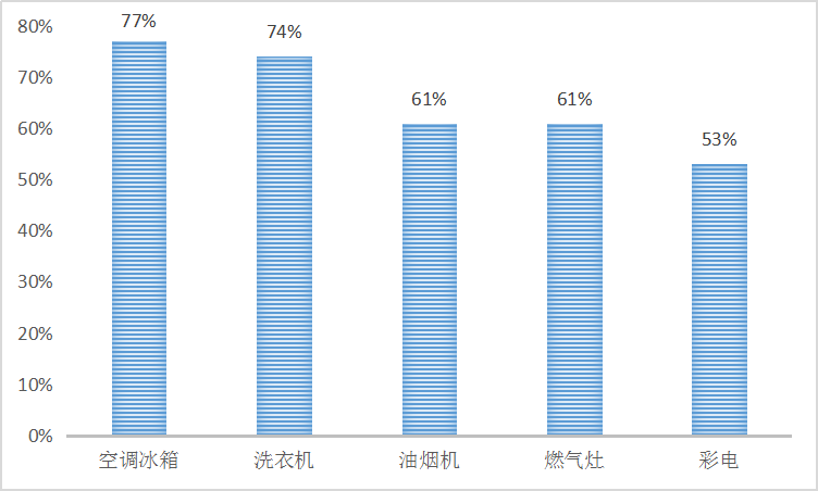 2019年中国家电市场发展现状研究分析