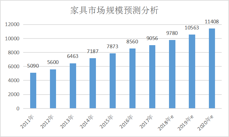 2019年中国家具市场发展现状研究分析