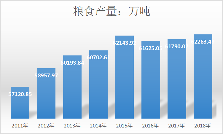 2019年中国农业市场分析及行业现状趋势调研