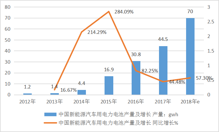 2019中国新能源汽车行业发展现状 新能源汽车对动力电池市场需求分析