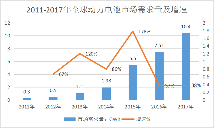 2019全球动力电池行业现状分析及市场供给与需求分析