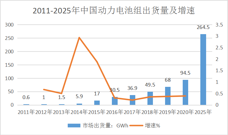 2019全球动力电池行业现状分析及市场供给与需求分析