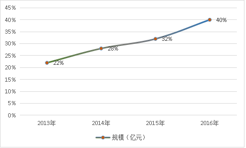 2019年中国动力电池行业现状研究及市场规模及速增调研分析