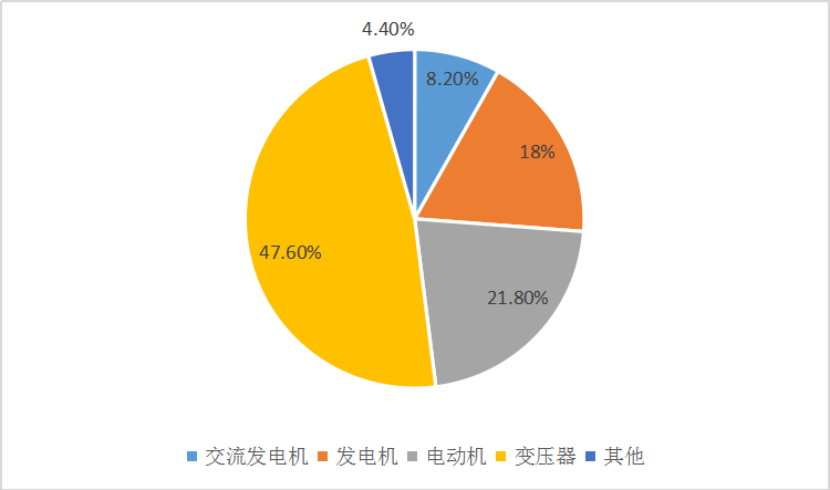 2019年中国软磁材料产业前景调研分析