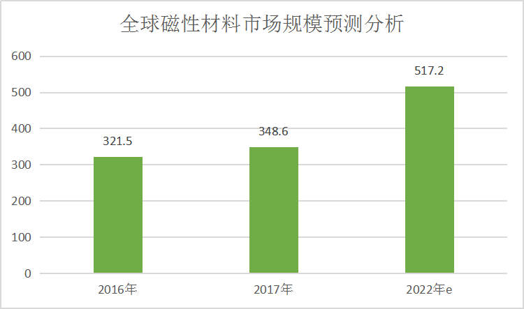 2019年全球磁性材料市场规模预测分析