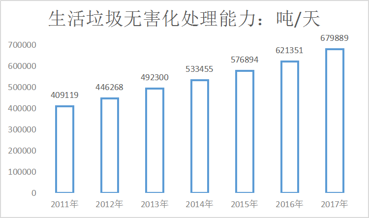 2019年中国垃圾分类现状及处理趋势研究分析