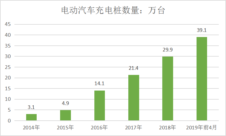 2019年中国充电桩行业发展深度市场研究分析
