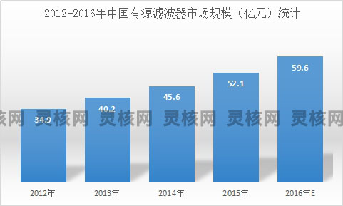 2019年中国有源电力滤波器行业发展规模速增分析
