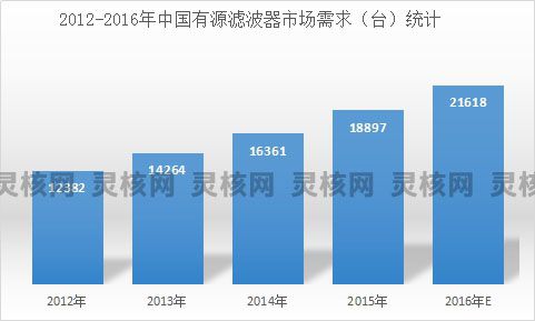 中国有源电力滤波器行业现状调研及市场供给与需求分析2019