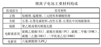 2019年锂离子电池应用现状及下游市场占比情况调研分析