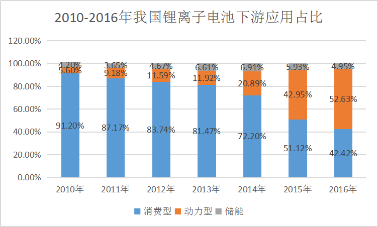 2019年锂离子电池应用现状及下游市场占比情况调研分析