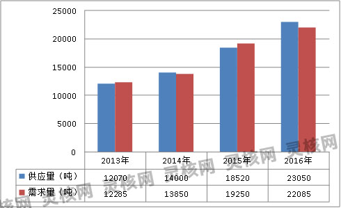 2019年中国铁皮石斛市场供给与需求情况研究分析