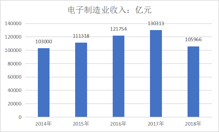2019年中国电子市场发展现状及市场营收预测分析
