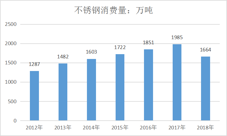 2019年中国不锈钢行业现状分析及市场供给与需求领域占比研究分析