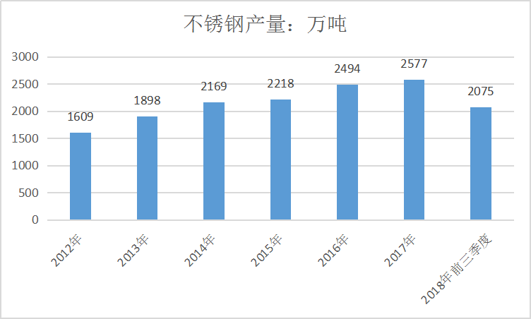 2019年中国不锈钢行业现状分析及市场供给与需求领域占比研究分析
