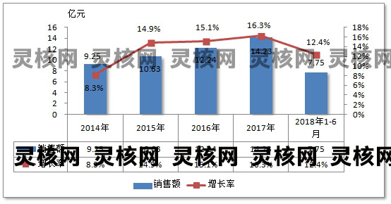 2019年中国蓝苓口服液行业发展现状深度研究分析