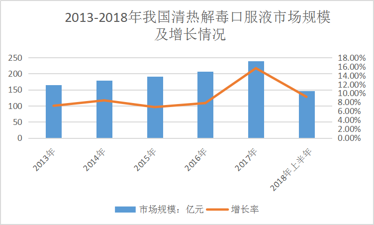 2019年中国清热解毒口服液市场规模调查研究分析
