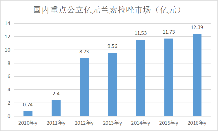 2019年中国兰索拉唑肠溶片行业现状分析及重点医院占比研究
