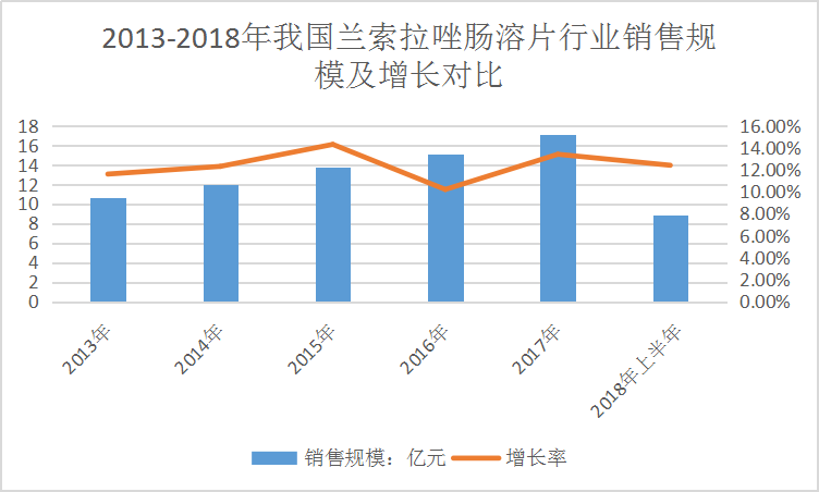 2018年中国兰索拉唑肠溶片行业发展现状及市场销售规模分析